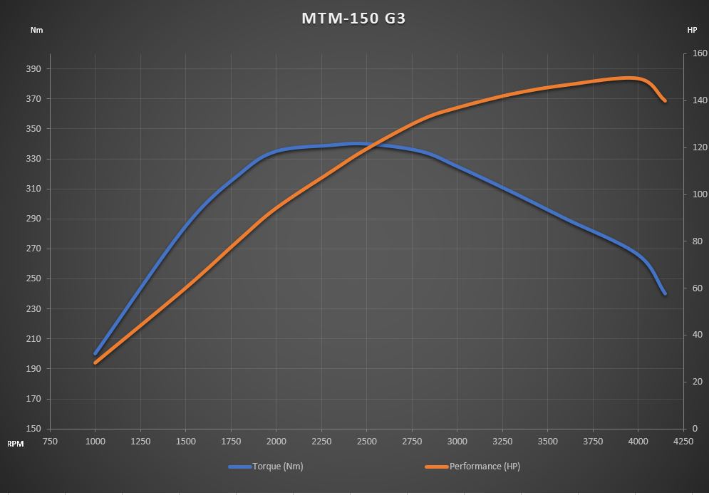 Technický diagram motora MTM-150 G3