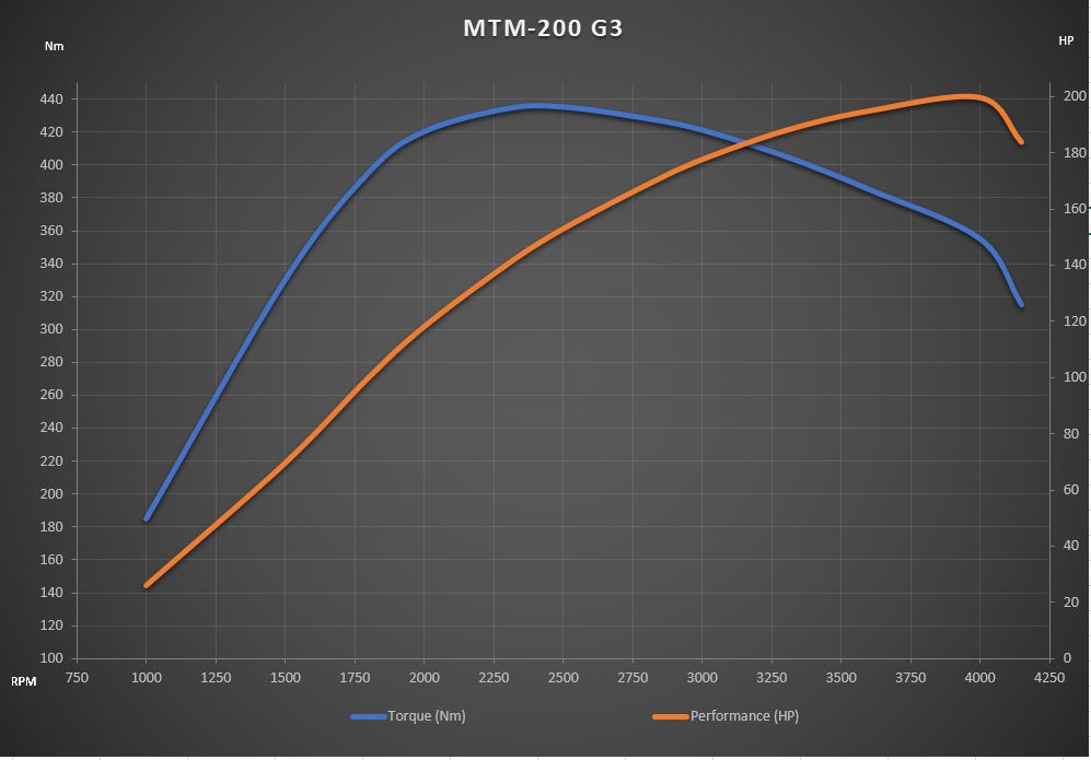 Technický diagram MTM-200 G3 motora
