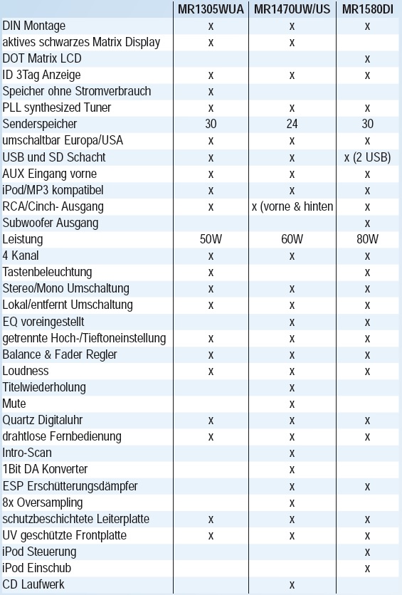 BOSS MARINE rádio MR1580DI – rozmerová tabuľka