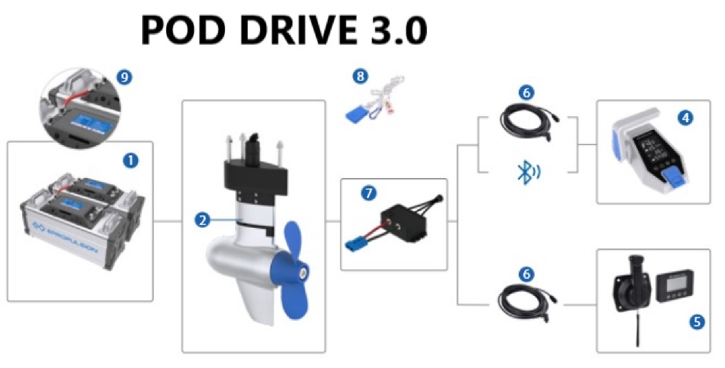 Schéma zapojenia ePropulsion Pod Drive 6.0